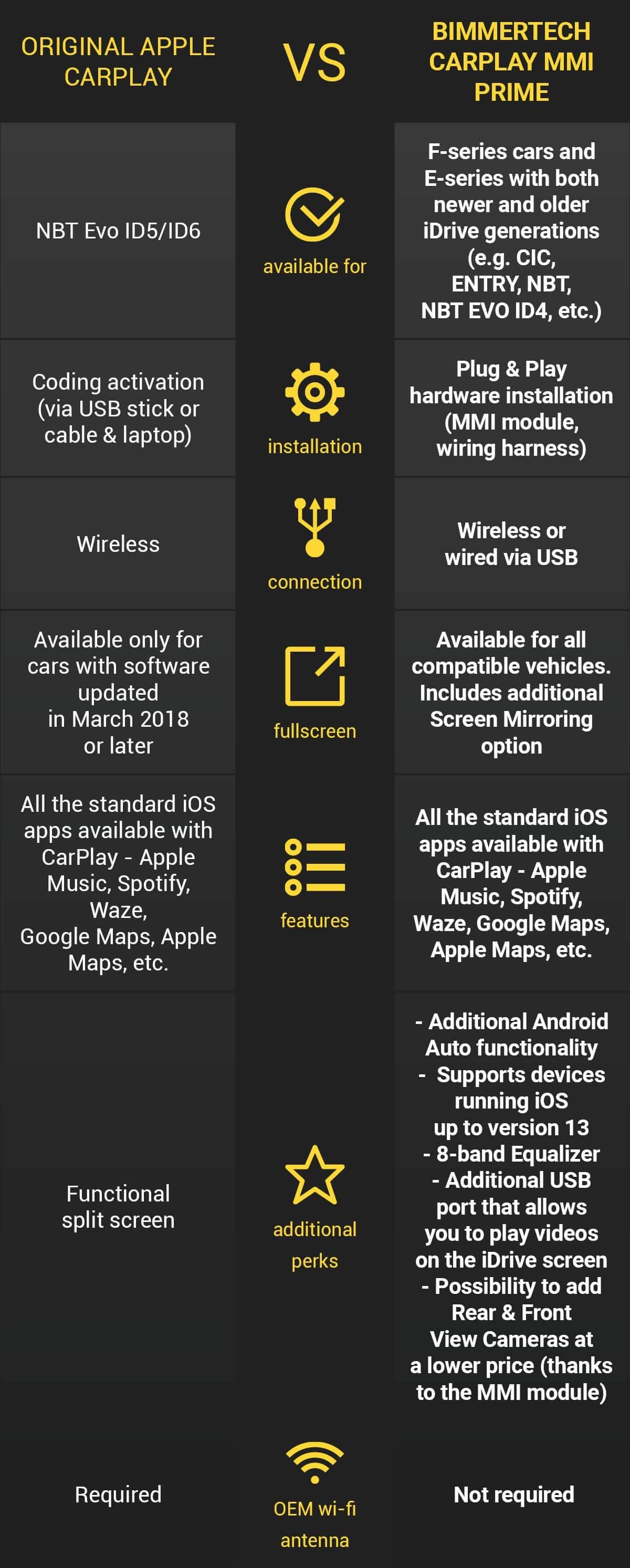 Apple CarPlay and CarPlay MMI Prime comparison