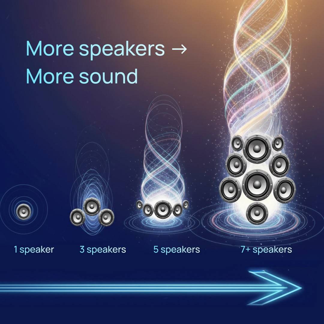 Speaker placement and amount of speakers