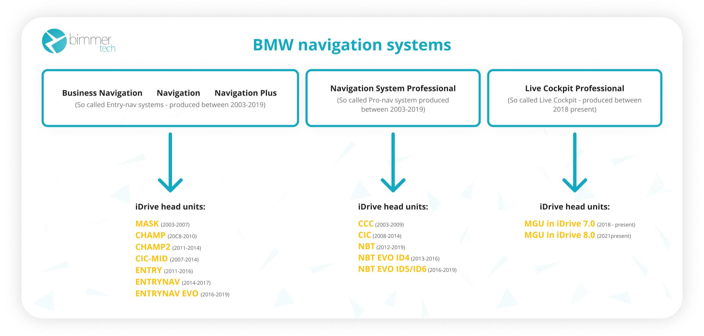 Types of BMW navigation systems